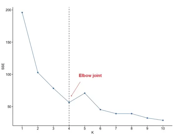 Optimal number of clusters